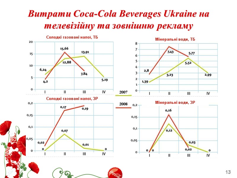 13 Витрати Cocа-Cola Beverages Ukraine на телевізійну та зовнішню рекламу 2007 2008
